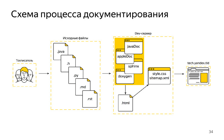 Новый взгляд на документирование API и SDK в Яндексе. Лекция на Гипербатоне - 14